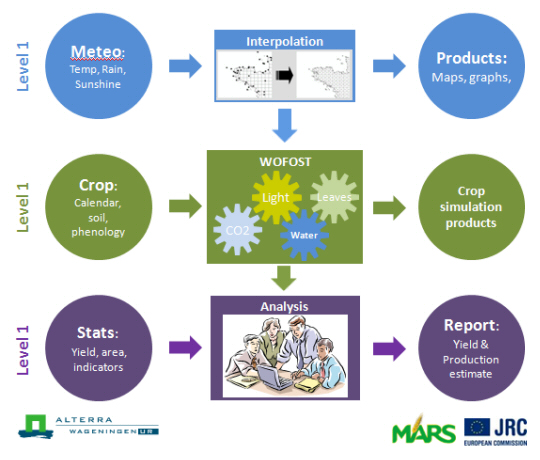 Crop yield monitoring using CGMS