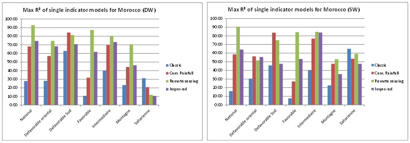 Best performance of the various indicator categories for Durum wheat (DW) and soft wheat (SW)