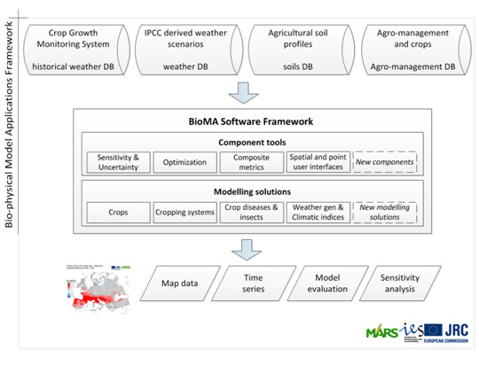 Crop yield monitoring using BioMA platform