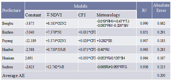 Prediction model